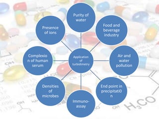 Application
of
turbidimetry
Purity of
water
Food and
beverage
industry
Air and
water
pollution
End point in
precipitati0
n
Immuno-
assay
Densities
of
microbes
Complexio
n of human
serum
Presence
of ions
 