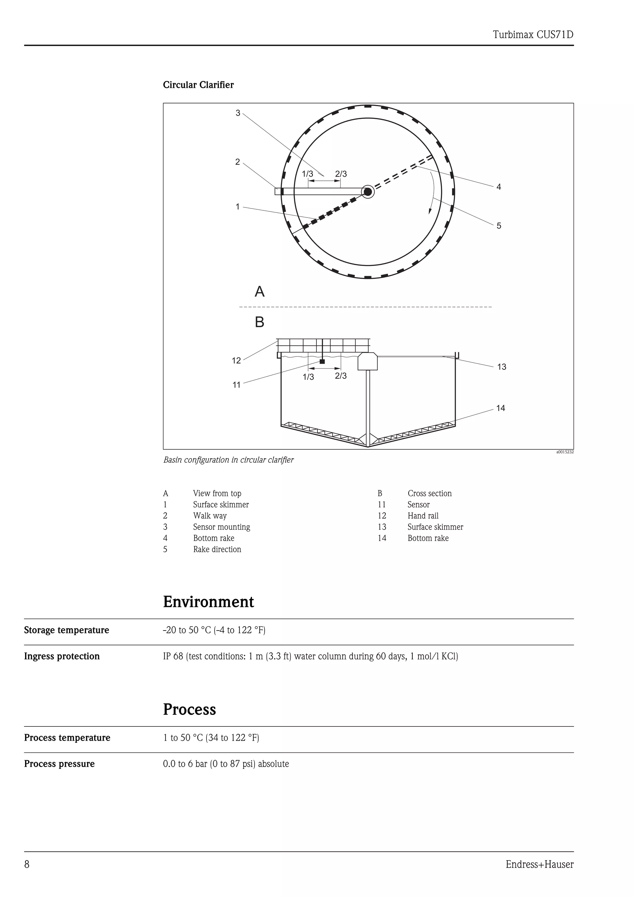 Turbimax CUS71D
8 Endress+Hauser
Circular Clarifier
a0015232
Basin configuration in circular clarifier
Environment
Storage temperature -20 to 50 °C (-4 to 122 °F)
Ingress protection IP 68 (test conditions: 1 m (3.3 ft) water column during 60 days, 1 mol/l KCl)
Process
Process temperature 1 to 50 °C (34 to 122 °F)
Process pressure 0.0 to 6 bar (0 to 87 psi) absolute
1/3 2/3
1
2
3
4
5
1/3 2/3
11
12
13
14
A
B
A View from top B Cross section
1 Surface skimmer 11 Sensor
2 Walk way 12 Hand rail
3 Sensor mounting 13 Surface skimmer
4 Bottom rake 14 Bottom rake
5 Rake direction
 