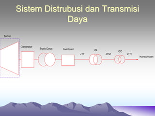 Sistem Distrubusi dan Transmisi
Daya
Trafo Daya
Turbin
Generator
Swicthyard
JTT
GI
JTM
GD
JTR
Konsumuen
 