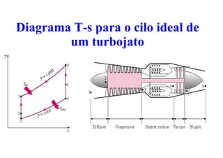 Diagrama T-s para o cilo ideal de
um turbojato
 
