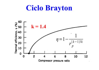 Ciclo Brayton
η=1
1
r p
(k 1)/k
k = 1.4
 