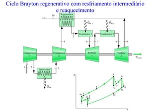 Ciclo Brayton regenerativo com resfriamento intermediário
e reaquecimento
 