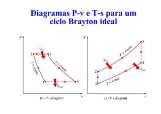 Diagramas P-v e T-s para um
ciclo Brayton ideal
 