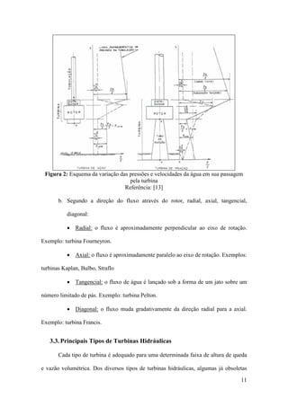 Figura 2: Esquema da variação das pressões e velocidades da água em sua passagem
pela turbina
Referência: [13]
b. Segundo a direção do fluxo através do rotor, radial, axial, tangencial,
diagonal:
• Radial: o fluxo é aproximadamente perpendicular ao eixo de rotação.
Exemplo: turbina Fourneyron.
• Axial: o fluxo é aproximadamente paralelo ao eixo de rotação. Exemplos:
turbinas Kaplan, Bulbo, Straflo
• Tangencial: o fluxo de água é lançado sob a forma de um jato sobre um
número limitado de pás. Exemplo: turbina Pelton.
• Diagonal: o fluxo muda gradativamente da direção radial para a axial.
Exemplo: turbina Francis.

3.3. Principais Tipos de Turbinas Hidráulicas
Cada tipo de turbina é adequado para uma determinada faixa de altura de queda
e vazão volumétrica. Dos diversos tipos de turbinas hidráulicas, algumas já obsoletas
11

 