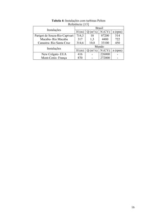 Tabela 4: Instalações com turbinas Pelton
Referência: [13]
Brasil
Instalações
H (m) Q (m³/s) N (CV) n (rpm)
Parigot de Souza-Rio Capivari 714,3
10
87200
514
Macabu- Rio Macabu
317
1,3
4480
722
Canastra- Rio Santa Cruz
314,6
10,8
33100
450
Mundo
Instalações
H (m) Q (m³/s) N (CV) n (rpm)
New Colgate- EUA
416
226000
Mont-Cenis- França
870
272000
-

16

 