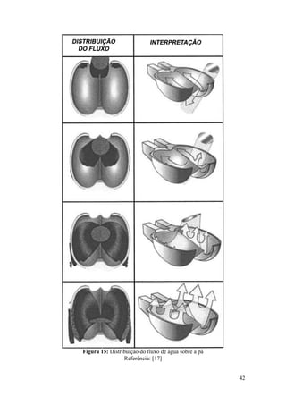 Figura 15: Distribuição do fluxo de água sobre a pá
Referência: [17]

42

 