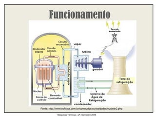 Funcionamento
Máquinas Térmicas - 2º. Semestre 2015
Fonte: http://www.sofisica.com.br/conteudos/curiosidades/nuclear2.php
 
