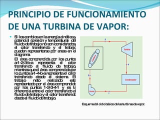 PRINCIPIO DE FUNCIONAMIENTO DE UNA TURBINA DE VAPOR: Si los cambios en la energía cinética y potencial (presión y temperatura)  del fluido de trabajo no son considerados, el calor transferido y el trabajo pueden representarse por areas en el diagrama. El área comprendida por los puntos a-1-2-3-b-a representa el calor transferido al fluido de trabajo, mientras que el área  comprendida por lo puntos a-1-4-b-a representa el calor transferido desde el sistema. El trabajo neto realizado esta representado por el área comprendida por los puntos 1-2-3-4-1 y es la diferencia entre el calor transferido al fluido de trabajo y el calor transferido desde el fluido de trabajo. Esquema del ciclo básico de las turbinas de vapor.  
