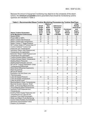 IMIA – WGP 42 (05)
21
Because the amount of equipment monitoring may depend on the complexity of the steam
turbine, the minimum acceptable turbine parameters that should be monitored by turbine
type/size are indicated in Table 2:
Table 2 - Recommended Steam Turbine Monitoring Parameters by Turbine Size/Type
Steam Turbine Parameters
to be Monitored Continuously
Small
Single
Stage
Units
0.5-2
MW
Medium
Size
Multi-
stage
Units
1.5-10
MW
Admission/
Extraction
and Non-
Reheat
Units
<100 MW
Combined
Cycle
Reheat
Units
Large
Reheat
Subcritical
and
Super-
critical
Units
Speed (RPM) X X X X X
Power (MW or SHP) X X X X X
Steam Turbine Inlet Pressure X X X X X
Steam Turbine Inlet Temperature X X X X X
Steam Turbine 1st
Stage Pressure X X X X
HP Turbine Outlet, IP Turbine Inlet, IP
Turbine Outlet/LP Turbine Inlet
Pressures and Temperatures
X X
Admission Steam Inlet Pressure and
Temperature (As applicable)
X X
Extraction Steam Outlet Pressure and
Temperature (As applicable)
X
Turbine Exhaust Steam Pressure X X X X X
Turbine Exhaust Steam Temperature X X X
Sealing Steam Pressures X X X X X
Sealing Seal Exhauster Vacuum X X X X
HP and IP Turbine Shell/Steam Chest
Temperatures/Differentials
X X X
Rotor/Shell Differential Expansions X X X
Rotor Eccentricity X X X
HP and IP Stress X
Extraction Line and Drain Line
Thermocouples
X X X
Lube Oil Supply Pressure X X X X X
Lube Oil Supply Temperature X X X X
Lube Oil Sump Level X X X
Bearing Metal or Drain Temperatures X X X X
Bearing Vibration (Seismic, Shaft
Rider, or Proximity Measurements)
X X X X
Thrust Bearing Wear/Temperatures X X X X
Hydraulic Fluid Pressures and
Temperatures
X X X X
Cooling Water Supply Pressures and
Temperatures for Lube Oil and
Hydraulic Fluid Heat Exchangers
X X X X X
Water and Steam Purity Monitoring X X X X
Control Valve Position (%) Indication X X X X
Admission and Extraction Valve
Position (%) Indication
X X
 
