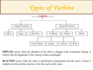 TURBINE
Types of Turbine
 