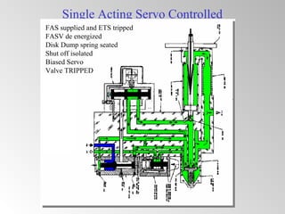 Single Acting Servo Controlled
FAS supplied and ETS tripped
FASV de energized
Disk Dump spring seated
Shut off isolated
Biased Servo
Valve TRIPPED
 