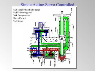 Single Acting Servo Controlled
FAS supplied and ETS reset
FASV de energized
Disk Dump seated
Shut off reset
Null Servo
 