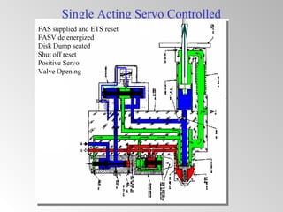 Single Acting Servo Controlled
FAS supplied and ETS reset
FASV de energized
Disk Dump seated
Shut off reset
Positive Servo
Valve Opening
 