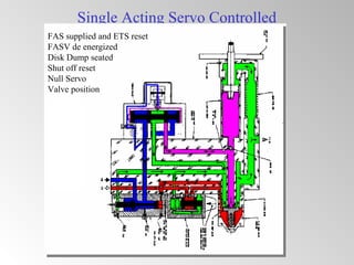 Single Acting Servo Controlled
FAS supplied and ETS reset
FASV de energized
Disk Dump seated
Shut off reset
Null Servo
Valve position
 