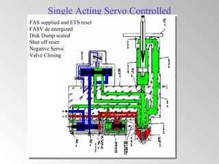 Single Acting Servo Controlled
FAS supplied and ETS reset
FASV de energized
Disk Dump seated
Shut off reset
Negative Servo
Valve Closing
 