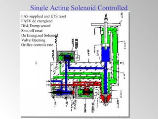 Single Acting Solenoid Controlled
FAS supplied and ETS reset
FASV de energized
Disk Dump seated
Shut off reset
De Energized Solenoid
Valve Opening
Orifice controls rate
 