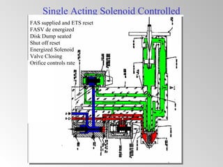 Single Acting Solenoid Controlled
FAS supplied and ETS reset
FASV de energized
Disk Dump seated
Shut off reset
Energized Solenoid
Valve Closing
Orifice controls rate
 