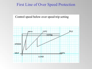 First Line of Over Speed Protection
Control speed below over speed trip setting
 