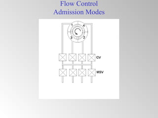 Flow Control
Admission Modes
 