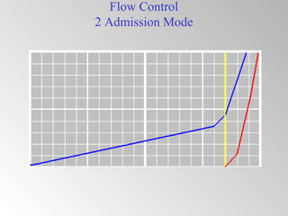Flow Control
2 Admission Mode
 
