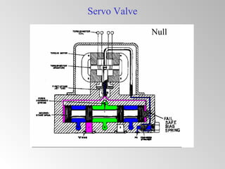 Servo Valve
Null
 