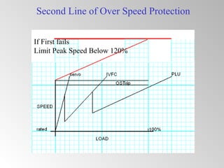 Second Line of Over Speed Protection
If First fails
Limit Peak Speed Below 120%
 