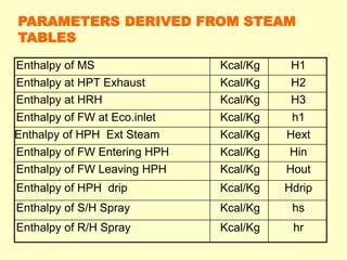 Enthalpy of MS Kcal/Kg H1
Enthalpy at HPT Exhaust Kcal/Kg H2
Enthalpy at HRH Kcal/Kg H3
Enthalpy of FW at Eco.inlet Kcal/Kg h1
Enthalpy of HPH Ext Steam Kcal/Kg Hext
Enthalpy of FW Entering HPH Kcal/Kg Hin
Enthalpy of FW Leaving HPH Kcal/Kg Hout
Enthalpy of HPH drip Kcal/Kg Hdrip
Enthalpy of S/H Spray Kcal/Kg hs
Enthalpy of R/H Spray Kcal/Kg hr
PARAMETERS DERIVED FROM STEAM
TABLES
 