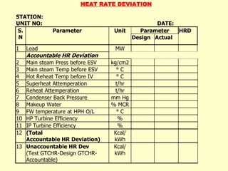 HEAT RATE DEVIATION
STATION:
UNIT NO: DATE:
ParameterS.
N
Parameter Unit
Design Actual
HRD
1 Load MW
Accountable HR Deviation
2 Main steam Press before ESV kg/cm2
3 Main steam Temp before ESV ° C
4 Hot Reheat Temp before IV ° C
5 Superheat Attemperation t/hr
6 Reheat Attemperation t/hr
7 Condenser Back Pressure mm Hg
8 Makeup Water % MCR
9 FW temperature at HPH O/L ° C
10 HP Turbine Efficiency %
11 IP Turbine Efficiency %
12 (Total
Accountable HR Deviation)
Kcal/
kWh
13 Unaccountable HR Dev
(Test GTCHR-Design GTCHR-
Accountable)
Kcal/
kWh
 