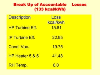 Break Up of Accountable Losses
(133 kcal/kWh)
Description Loss
kcal/kwh
HP Turbine Eff. 15.81
IP Turbine Eff. 22.95
Cond. Vac. 19.75
HP Heater 5 & 6 41.48
RH Temp. 6.0
 