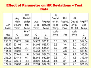 Effect of Parameter on HR Deviations – Test
Data
Gen
Load
Avg
Main
Steam
Temp
HR
Deviati
on for
MS
Temp
Avg
CRH
Temp
Avg Hot
Reheat
Temp
HR
Deviati
on for
HRH
Temp
RH
Attemp.
Spray
Flow
HR
Deviati
on for
RH Att
Avg IPT
Exh
Temp
MW C
kcal /
kWh C C
kcal /
kWh t / hr
kcal /
kWh C
Design 535 335.2 535 314
216.32 530.72 3.6 345.77 525.11 5.6 3.3 1.6 314.54
195.17 531.09 3.4 342.03 522.73 6.9 3.4 2.0 313.17
212.62 530.62 3.7 344.33 524.34 6.0 3.9 1.9 314.43
191.78 533.96 1.1 344.51 529.37 3.3 4.3 2.5 319.17
174.64 533.41 1.6 342.81 524.65 5.9 3.8 2.7 315.38
215.06 534.44 0.7 352.65 530.50 2.6 3.7 1.8 319.40
191.03 536.79 -1.1 358.22 536.26 -0.5 3.1 6.1 323.84
172.96 536.37 -0.8 357.94 532.09 1.8 3.7 2.6 321.95
 