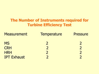 The Number of Instruments required for
Turbine Efficiency Test
Measurement Temperature Pressure
MS 2 2
CRH 2 2
HRH 2 2
IPT Exhaust 2 2
 