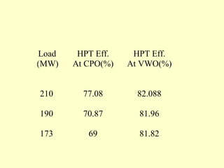 Load
(MW)
210
HPT Eff.
At CPO(%)
77.08
HPT Eff.
At VWO(%)
82.088
190 70.87 81.96
173 69 81.82
 