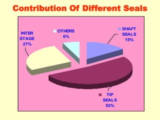OTHERS
6%
SHAFT
SEALS
15%
INTER
STAGE
27%
TIP
SEALS
52%
Contribution Of Different Seals
 