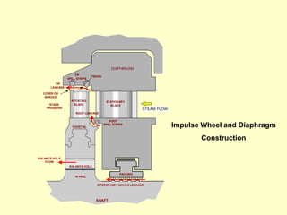 DIAPHRAGM
TIP
SPILL STRIPS
BALANCE HOLE
W HEEL
PACKING
SHAFT
STEAM FLOW
ROOT
SPILL STRIPS
ROTATING
BLADE
STATIONARY
BLADESTAGE
PRESSURE
DOVETAIL
INTERSTAGE PACKING LEAKAGE
BALANCE HOLE
FLOW
ROOT LEAKAGE
TIP
LEAKAGE
COVER OR
SHROUD
TENON
Impulse Wheel and Diaphragm
Construction
 
