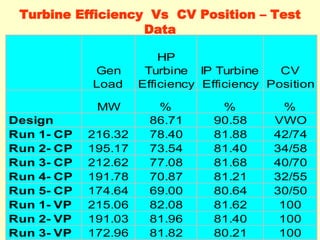 Turbine Efficiency Vs CV Position – Test
Data
Gen
Load
HP
Turbine
Efficiency
IP Turbine
Efficiency
CV
Position
MW % % %
Design 86.71 90.58 VWO
Run 1- CP 216.32 78.40 81.88 42/74
Run 2- CP 195.17 73.54 81.40 34/58
Run 3- CP 212.62 77.08 81.68 40/70
Run 4- CP 191.78 70.87 81.21 32/55
Run 5- CP 174.64 69.00 80.64 30/50
Run 1- VP 215.06 82.08 81.62 100
Run 2- VP 191.03 81.96 81.40 100
Run 3- VP 172.96 81.82 80.21 100
 