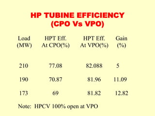 HP TUBINE EFFICIENCY
(CPO Vs VPO)
Load
(MW)
210
HPT Eff.
At CPO(%)
77.08
HPT Eff.
At VPO(%)
82.088
Gain
(%)
5
190 70.87 81.96 11.09
173 69 81.82 12.82
Note: HPCV 100% open at VPO
 
