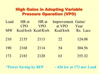 Load
MW
HR at
CPO
Kcal/kwh
HR at
VPO
Kcal/Kwh
Improvement
at VPO
Kcal/kwh
Gains/
Year
Rs. Lacs
210 2135 2113 22 124.08
190 2168 2114 54 304.56
173 2183 2120 63 355.32
High Gains in Adopting Variable
Pressure Operation (VPO)
*Power Saving by BFP - 426 kw at 173 mw Load
 