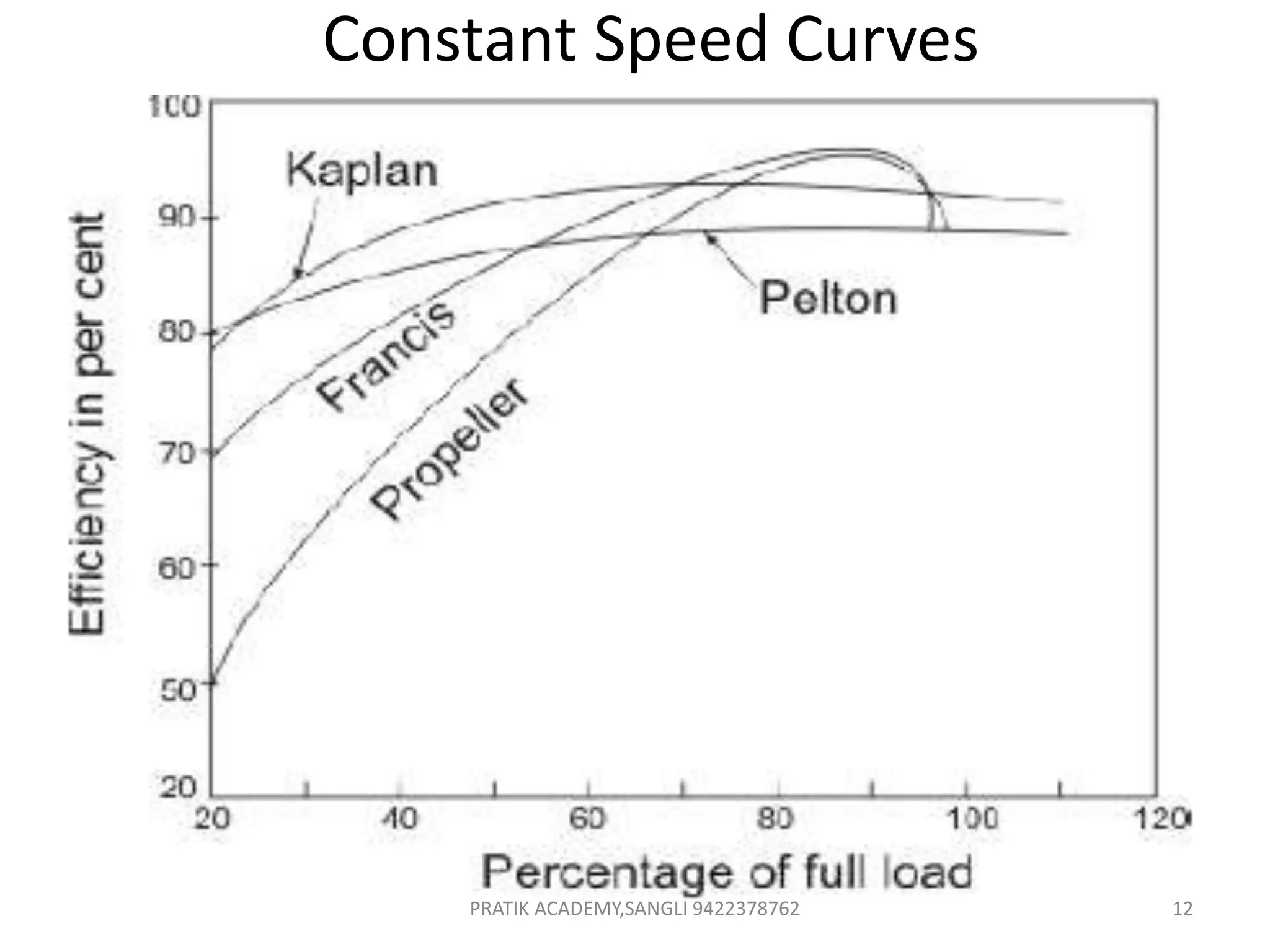 Constant Speed Curves
PRATIK ACADEMY,SANGLI 9422378762 12
 