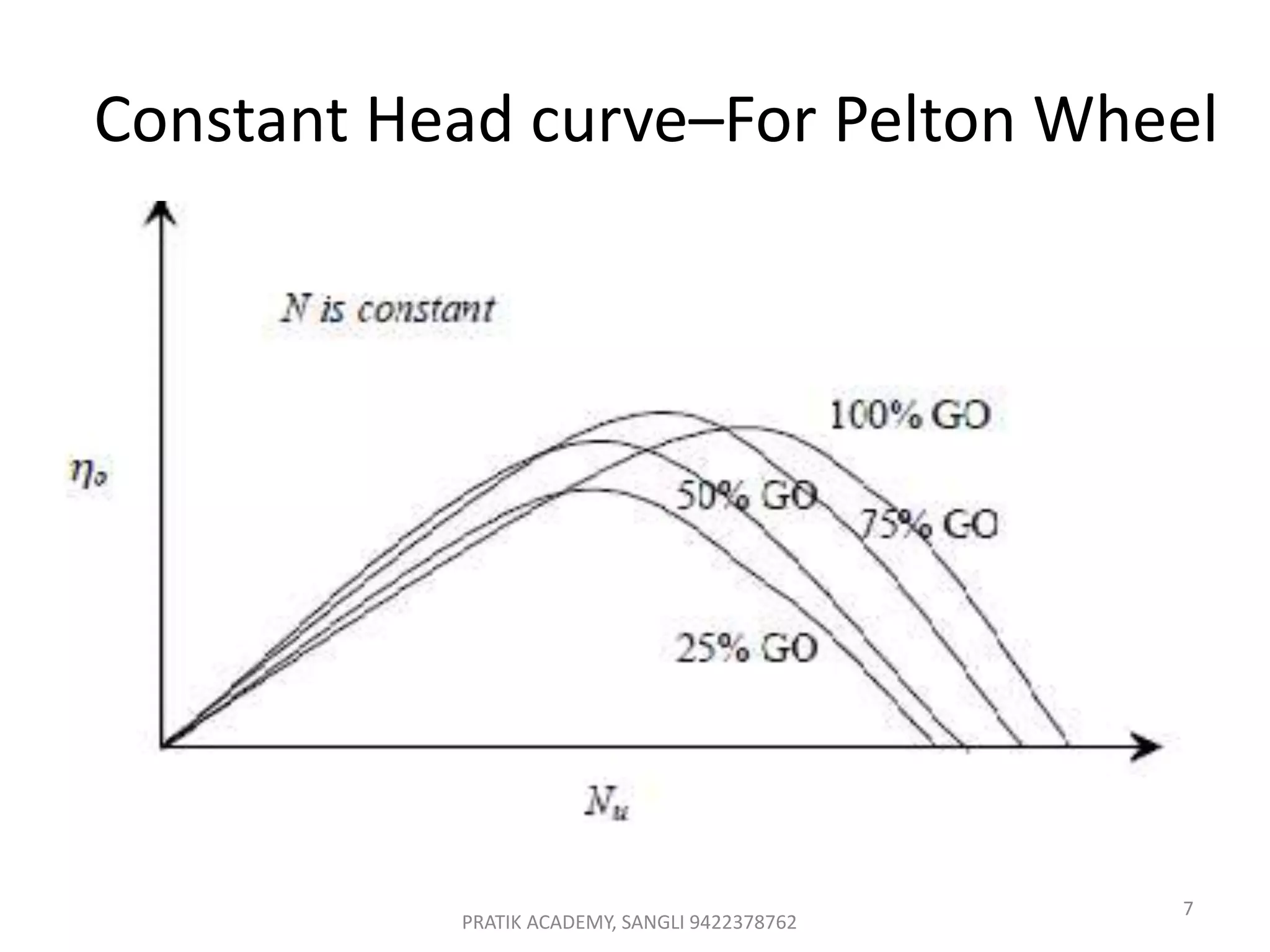 Constant Head curve–For Pelton Wheel
PRATIK ACADEMY, SANGLI 9422378762
7
 