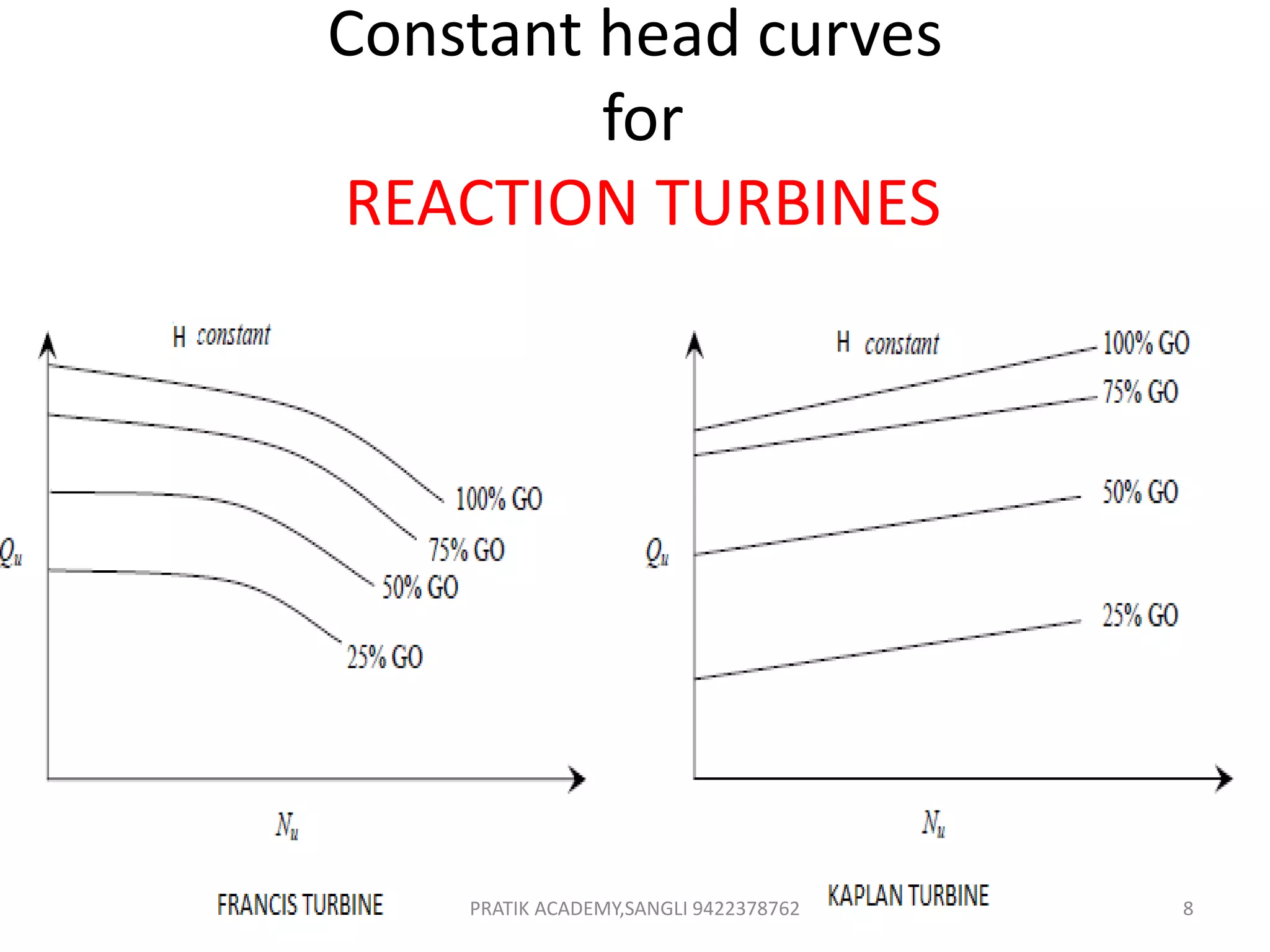 Constant head curves
for
REACTION TURBINES
PRATIK ACADEMY,SANGLI 9422378762 8
 