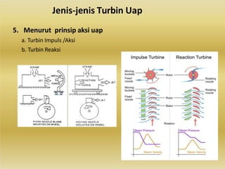 Jenis-jenis Turbin Uap
5. Menurut prinsip aksi uap
a. Turbin Impuls /Aksi
b. Turbin Reaksi
 