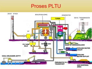 Proses PLTU
ASH DISPOSAL
AREA
COAL YARD
200 M STACK
EP
BOILER BUILDING
MAKE UP DEMINERALIZER
COOLING WATER
IINLET
WWTP
COOLING
WATER OUTLET
500 Kv TRANSMISSION
LINE
FLY ASH
SILO
BOTTOM ASH
SILO
PNEUMATIC FLY ASH
TRANSPORT
COAL UNLOADER JETTY
TURBIN
GENERATOR
 