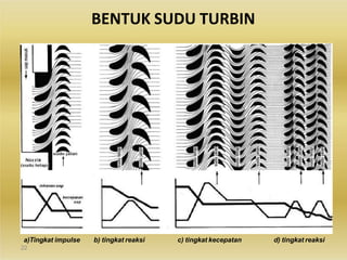 BENTUK SUDU TURBIN
a)Tingkat impulse
22
b) tingkat reaksi c) tingkat kecepatan d) tingkat reaksi
 