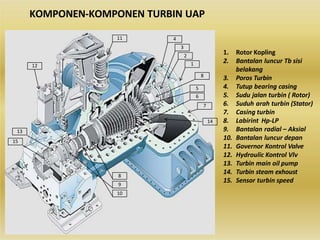 KOMPONEN-KOMPONEN TURBIN UAP
1. Rotor Kopling
2. Bantalan luncur Tb sisi
belakang
3. Poros Turbin
4. Tutup bearing casing
5. Sudu jalan turbin ( Rotor)
6. Suduh arah turbin (Stator)
7. Casing turbin
8. Labirint Hp-LP
9. Bantalan radial – Aksial
10. Bantalan luncur depan
11. Governor Kontrol Valve
12. Hydroulic Kontrol Vlv
13. Turbin main oil pump
14. Turbin steam exhoust
15. Sensor turbin speed
2
3
4
5
6
7
8
9
10
11
1
8
12
13
14
15
 