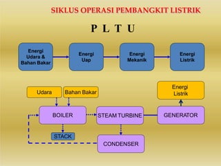 Energi
Udara &
Bahan Bakar
Energi
Mekanik
Energi
Listrik
Energi
Uap
BOILER STEAM TURBINE GENERATOR
STACK
CONDENSER
Bahan Bakar
Udara
SIKLUS OPERASI PEMBANGKIT LISTRIK
P L T U
Energi
Listrik
 