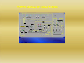 SYSTEM MINYAK PELUMAS TURBIN
 
