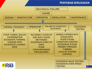 PENYEBAB KERUSAKAN
57
MECHANICAL FAILURE
OPERATION INSTALLATION
MANUFACTURE
DESIGN
CAUSE
MAINTENANCE
THERMAL TRANSIENT OPERATOR FAILURE OF OTHER SYS
EQUIPMENT
EXCESSIVE
TESTING
POOR TURBIN- BOILER
COORDINATION
EXCESSIVE THERMAL
CHANGE RATE
EXCESSIVE LOADING
RATE
INCORRECT STARTUP
AND SHUT DOWN
METHODES
EXCESSIVE START UP
RATE
POOR
SYNCHRONIZING
PROCEDURES
DEBRIS CARRIED INTO
STEAM PATH
POOR STEAM
CONDITION CONTROL
EXCESSIVE STEAM
PASSED THROUGH
TURBINE
LACK OF SYSTEM
CONTROL
EXCESSIVE VALVE TESTING
EXCESSIVE OVER SPEED
TESTING
 