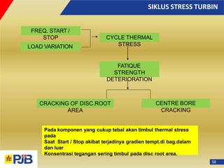 SIKLUS STRESS TURBIN
Pada komponen yang cukup tebal akan timbul thermal stress
pada
Saat Start / Stop akibat terjadinya gradien tempt.di bag.dalam
dan luar
Konsentrasi tegangan sering timbul pada disc root area.
58
FREQ. START /
STOP
LOAD VARIATION
CYCLE THERMAL
STRESS
FATIQUE
STRENGTH
DETERIORATION
CRACKING
CRACKING OF DISC.ROOT CENTRE BORE
AREA
 