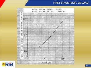 FIRST STAGE TEMP. VS LOAD
92
 