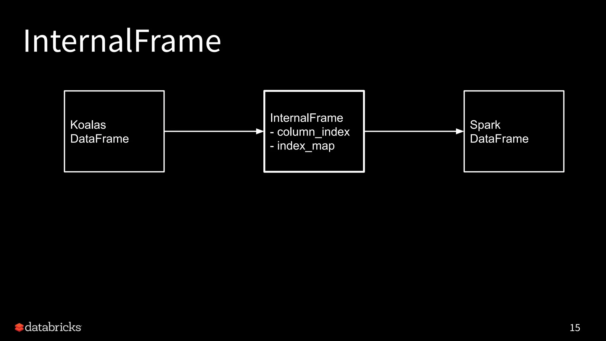 InternalFrame
15
Koalas
DataFrame
InternalFrame
- column_index
- index_map
Spark
DataFrame
 